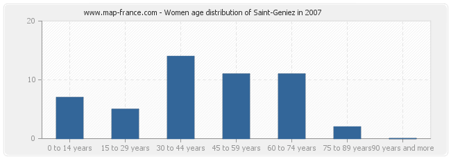 Women age distribution of Saint-Geniez in 2007