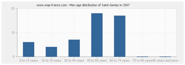 Men age distribution of Saint-Geniez in 2007
