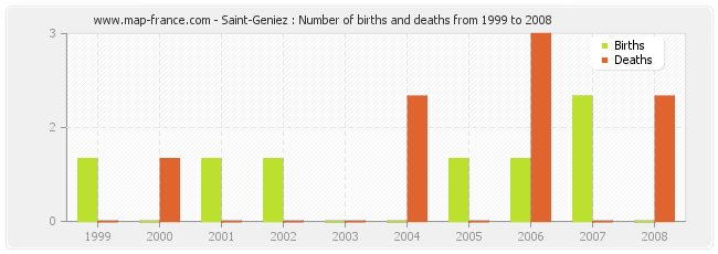 Saint-Geniez : Number of births and deaths from 1999 to 2008