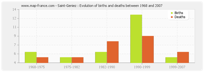 Saint-Geniez : Evolution of births and deaths between 1968 and 2007