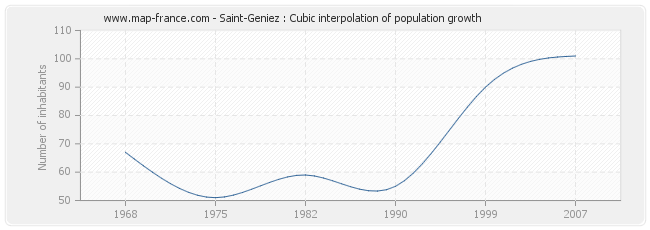 Saint-Geniez : Cubic interpolation of population growth