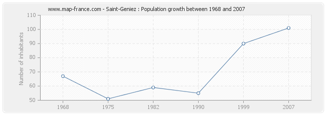 Population Saint-Geniez