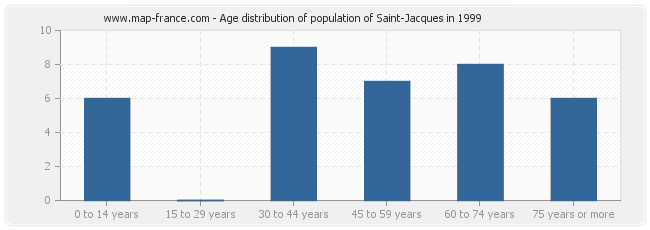 Age distribution of population of Saint-Jacques in 1999