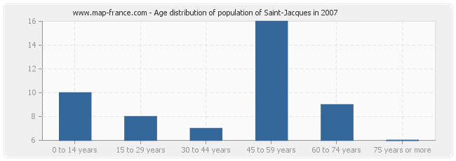 Age distribution of population of Saint-Jacques in 2007