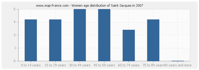 Women age distribution of Saint-Jacques in 2007