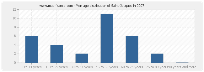 Men age distribution of Saint-Jacques in 2007