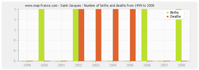 Saint-Jacques : Number of births and deaths from 1999 to 2008
