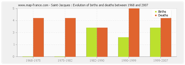 Saint-Jacques : Evolution of births and deaths between 1968 and 2007