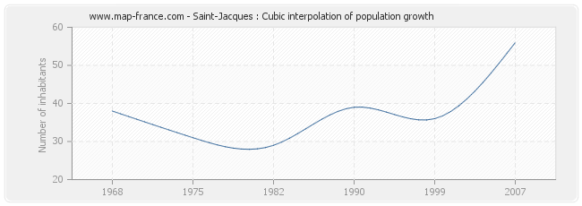 Saint-Jacques : Cubic interpolation of population growth