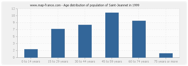 Age distribution of population of Saint-Jeannet in 1999