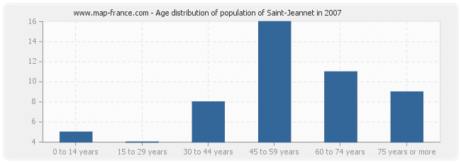 Age distribution of population of Saint-Jeannet in 2007