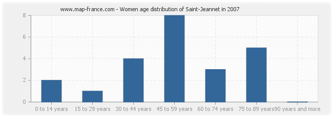 Women age distribution of Saint-Jeannet in 2007