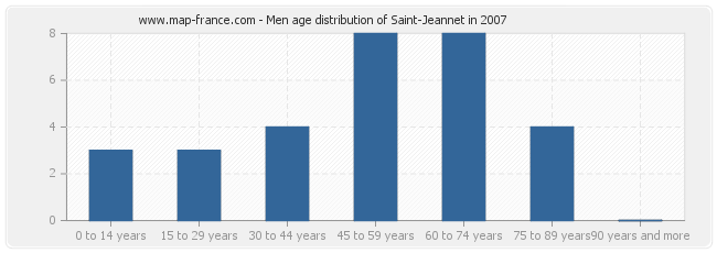 Men age distribution of Saint-Jeannet in 2007