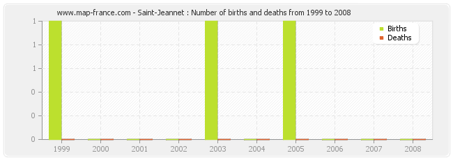 Saint-Jeannet : Number of births and deaths from 1999 to 2008