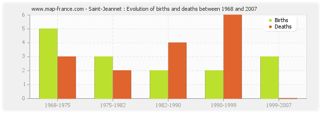 Saint-Jeannet : Evolution of births and deaths between 1968 and 2007