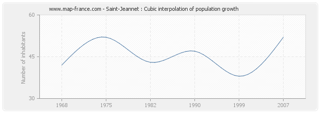 Saint-Jeannet : Cubic interpolation of population growth