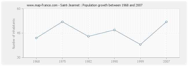 Population Saint-Jeannet