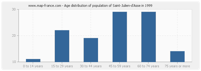 Age distribution of population of Saint-Julien-d'Asse in 1999