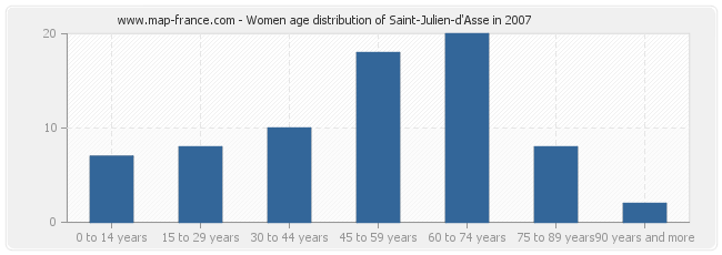 Women age distribution of Saint-Julien-d'Asse in 2007