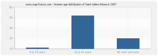 Women age distribution of Saint-Julien-d'Asse in 2007