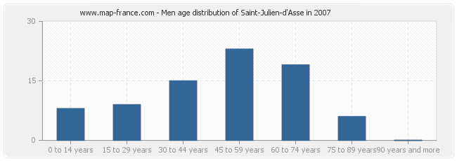 Men age distribution of Saint-Julien-d'Asse in 2007