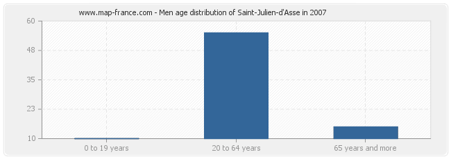 Men age distribution of Saint-Julien-d'Asse in 2007