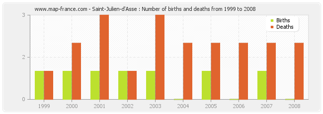 Saint-Julien-d'Asse : Number of births and deaths from 1999 to 2008