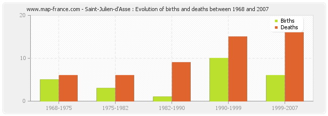 Saint-Julien-d'Asse : Evolution of births and deaths between 1968 and 2007