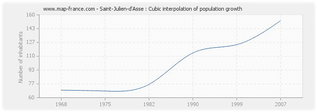 Saint-Julien-d'Asse : Cubic interpolation of population growth