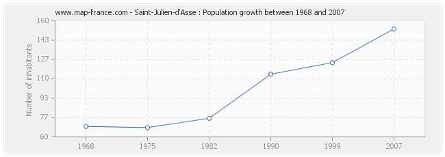Population Saint-Julien-d'Asse