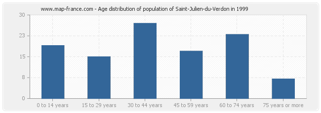 Age distribution of population of Saint-Julien-du-Verdon in 1999