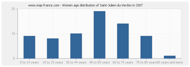 Women age distribution of Saint-Julien-du-Verdon in 2007