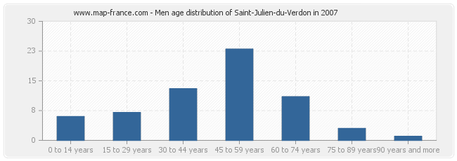 Men age distribution of Saint-Julien-du-Verdon in 2007