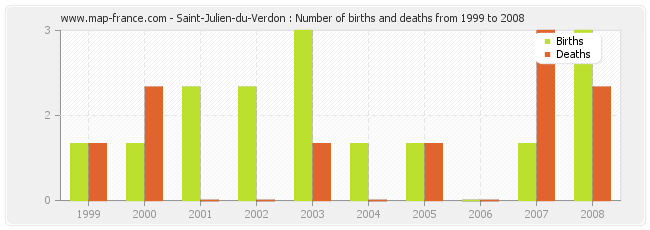 Saint-Julien-du-Verdon : Number of births and deaths from 1999 to 2008