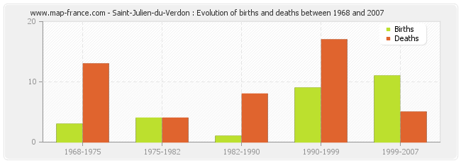 Saint-Julien-du-Verdon : Evolution of births and deaths between 1968 and 2007