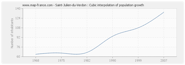 Saint-Julien-du-Verdon : Cubic interpolation of population growth