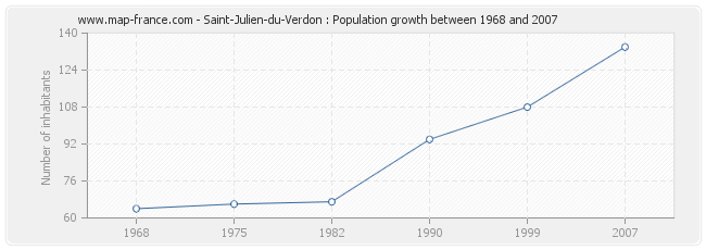 Population Saint-Julien-du-Verdon