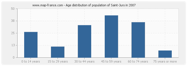 Age distribution of population of Saint-Jurs in 2007