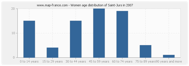 Women age distribution of Saint-Jurs in 2007