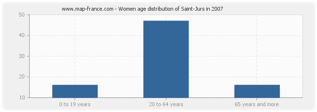 Women age distribution of Saint-Jurs in 2007