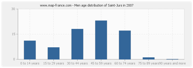 Men age distribution of Saint-Jurs in 2007