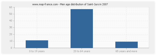 Men age distribution of Saint-Jurs in 2007