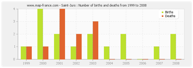 Saint-Jurs : Number of births and deaths from 1999 to 2008