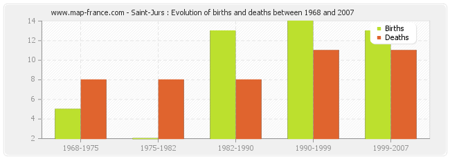 Saint-Jurs : Evolution of births and deaths between 1968 and 2007