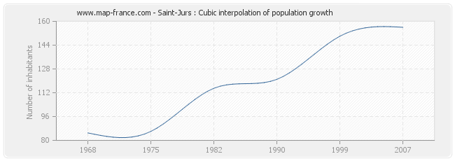 Saint-Jurs : Cubic interpolation of population growth