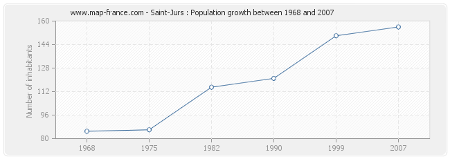 Population Saint-Jurs