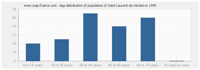 Age distribution of population of Saint-Laurent-du-Verdon in 1999