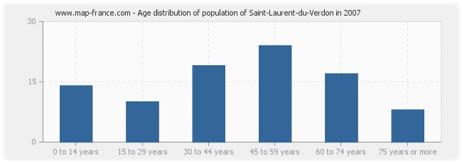Age distribution of population of Saint-Laurent-du-Verdon in 2007