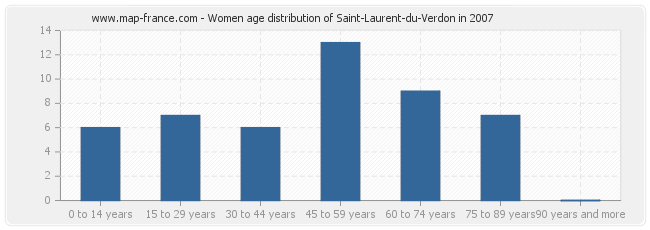 Women age distribution of Saint-Laurent-du-Verdon in 2007