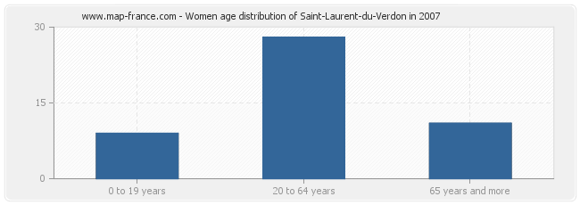 Women age distribution of Saint-Laurent-du-Verdon in 2007